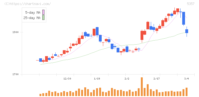 ヨータイ(5357)の日足チャート