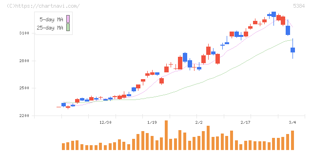 フジミインコーポレーテッド(5384)の日足チャート