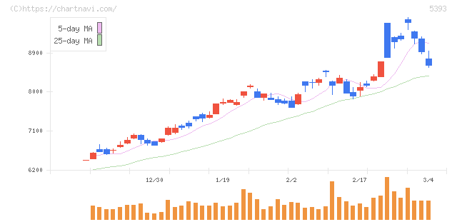ニチアス(5393)の日足チャート