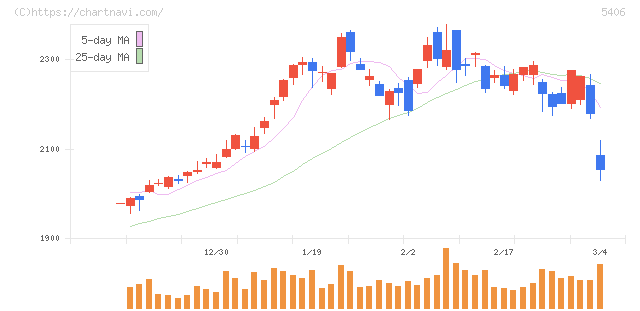 神戸製鋼所(5406)の日足チャート