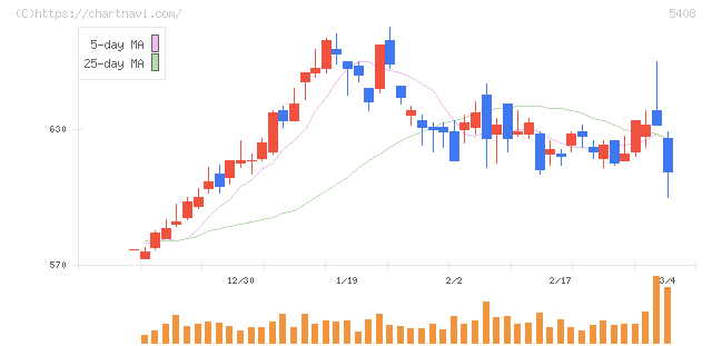 中山製鋼所(5408)の日足チャート