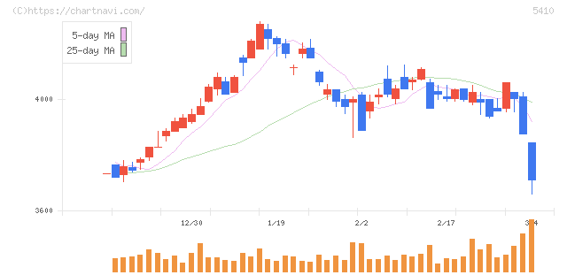 合同製鐵(5410)の日足チャート