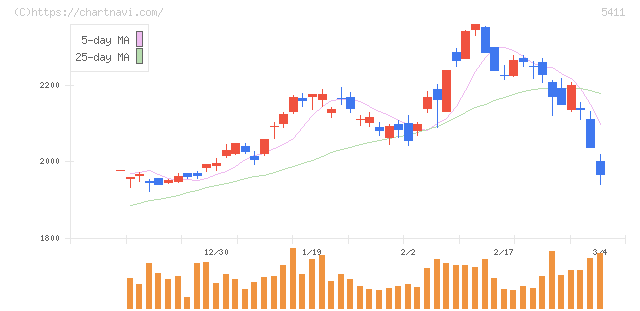 ＪＦＥホールディングス(5411)の日足チャート