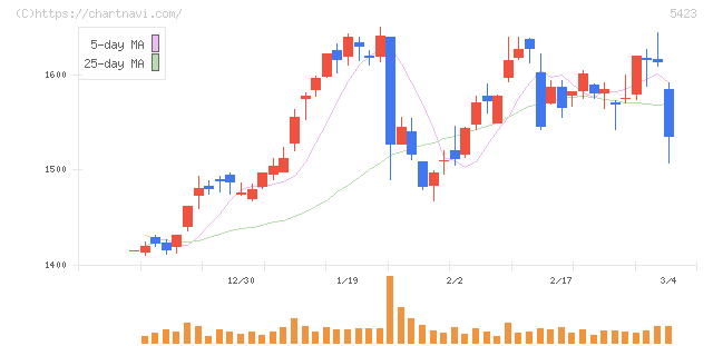 東京製鐵(5423)の日足チャート