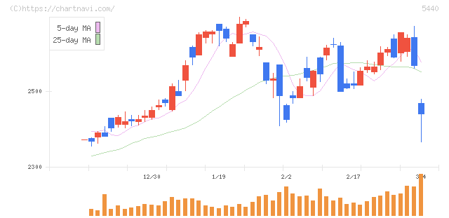 共英製鋼(5440)の日足チャート