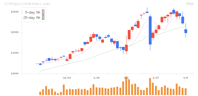 大和工業(5444)の日足チャート
