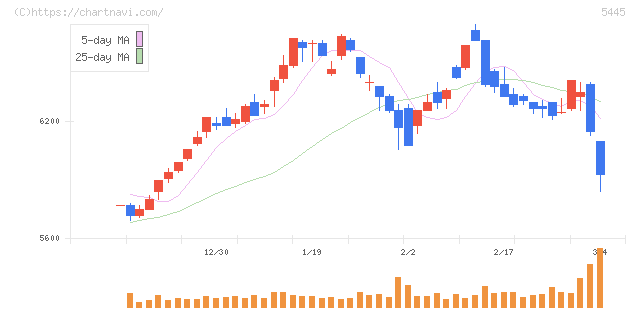 東京鐵鋼(5445)の日足チャート
