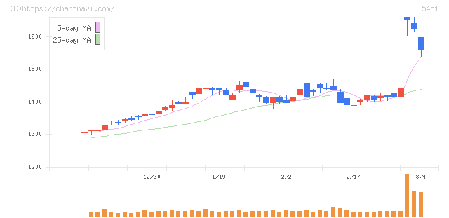 ヨドコウ(5451)の日足チャート