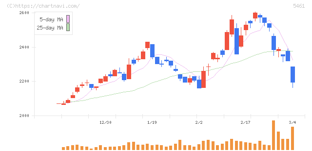 中部鋼鈑(5461)の日足チャート