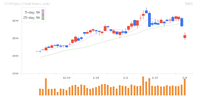丸一鋼管(5463)の日足チャート