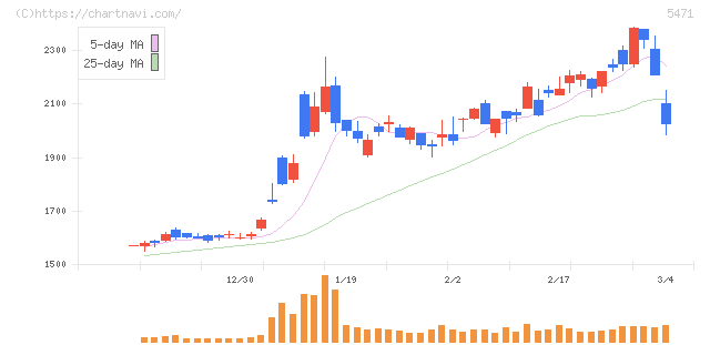 大同特殊鋼(5471)の日足チャート