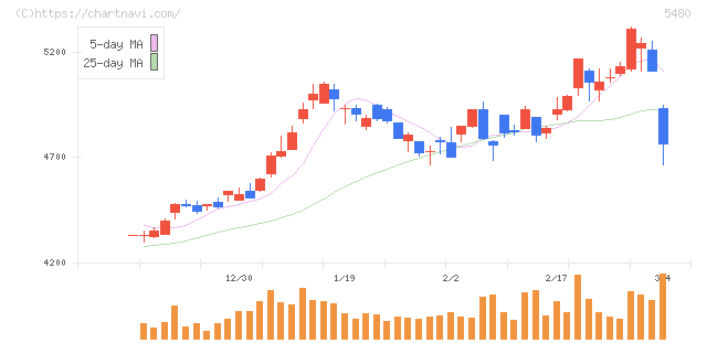 日本冶金工業(5480)の日足チャート