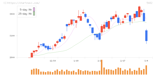 愛知製鋼(5482)の日足チャート
