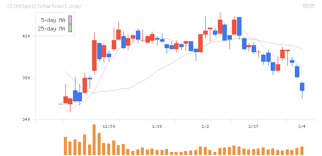 ミガロホールディングス(5535)の日足チャート