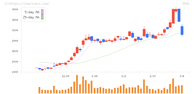 大平洋金属(5541)の日足チャート