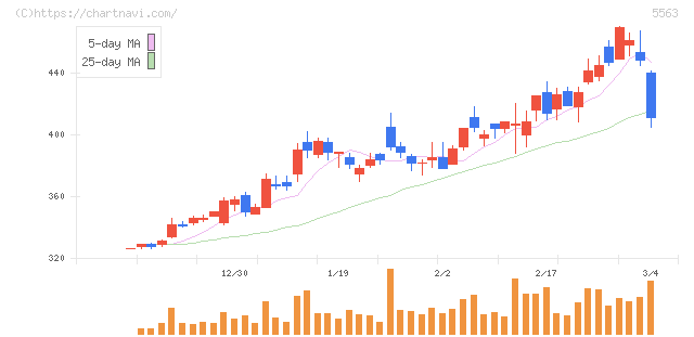 新日本電工(5563)の日足チャート