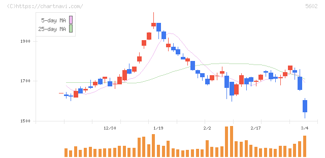 栗本鐵工所(5602)の日足チャート