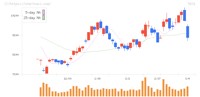 日本製鋼所(5631)の日足チャート