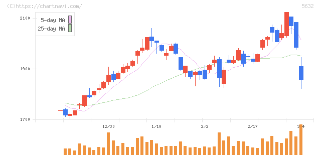 三菱製鋼(5632)の日足チャート