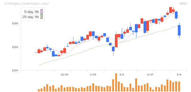 日本精線(5659)の日足チャート