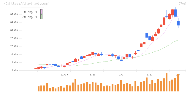 三井金属(5706)の日足チャート