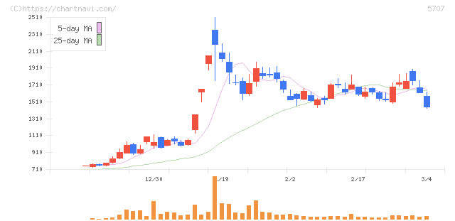 東邦亜鉛(5707)の日足チャート
