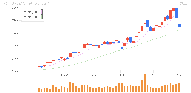 三菱マテリアル(5711)の日足チャート