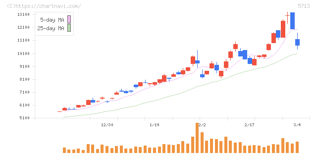 住友金属鉱山(5713)の日足チャート