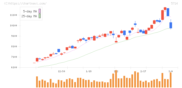 ＤＯＷＡホールディングス(5714)の日足チャート