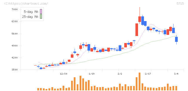 古河機械金属(5715)の日足チャート