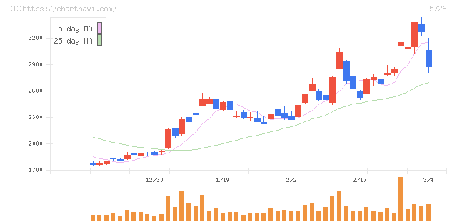 大阪チタニウムテクノロジーズ(5726)の日足チャート