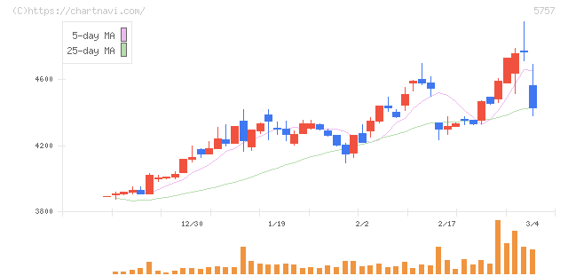 ＣＫサンエツ(5757)の日足チャート