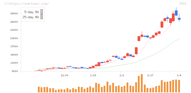 古河電気工業(5801)の日足チャート