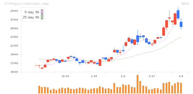 フジクラ(5803)の日足チャート