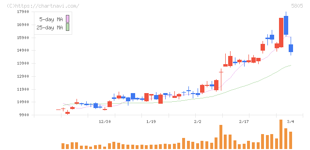 ＳＷＣＣ(5805)の日足チャート