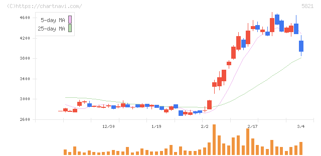 平河ヒューテック(5821)の日足チャート
