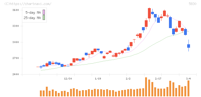 いよぎんホールディングス(5830)の日足チャート