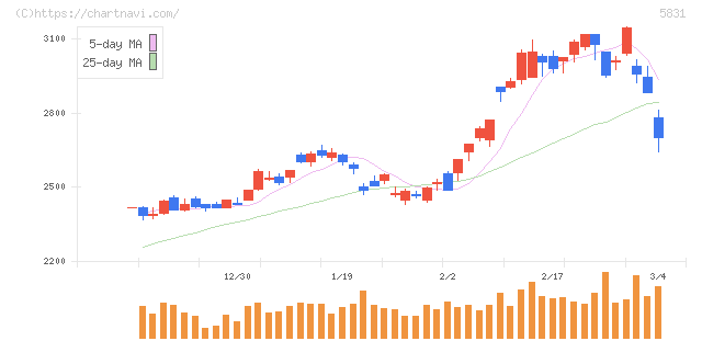 しずおかフィナンシャルグループ(5831)の日足チャート