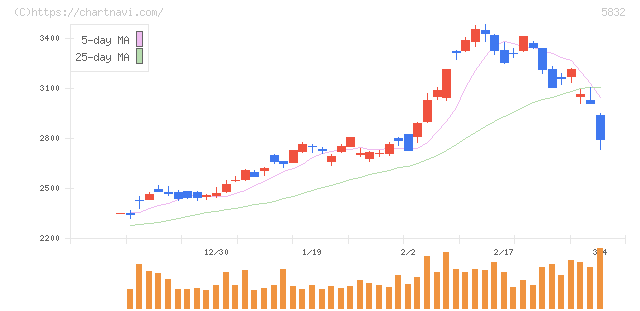 ちゅうぎんフィナンシャルグループ(5832)の日足チャート