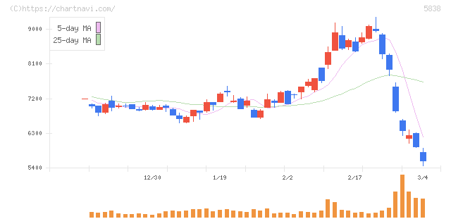 楽天銀行(5838)の日足チャート