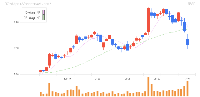 アーレスティ(5852)の日足チャート