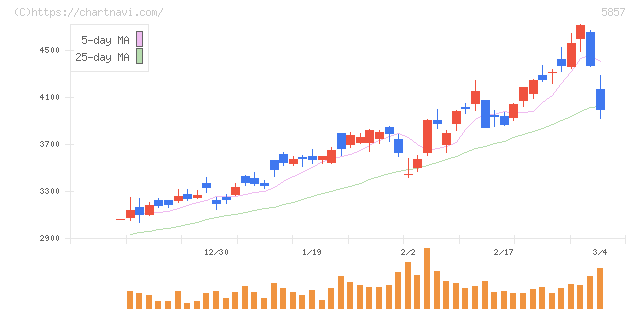 ＡＲＥホールディングス(5857)の日足チャート