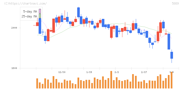 Ｊａｐａｎ　Ｅｙｅｗｅａｒ　Ｈｏｌｄｉｎｇｓ(5889)の日足チャート