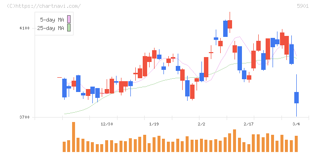 東洋製罐グループホールディングス(5901)の日足チャート