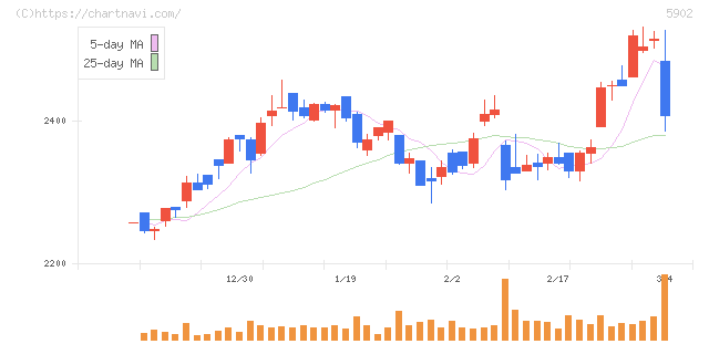 ホッカンホールディングス(5902)の日足チャート