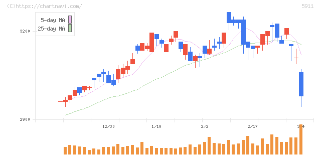 横河ブリッジホールディングス(5911)の日足チャート