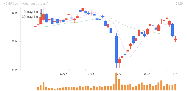三和ホールディングス(5929)の日足チャート