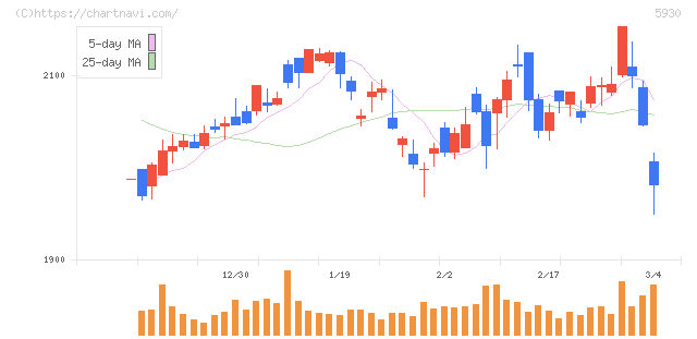 文化シヤッター(5930)の日足チャート