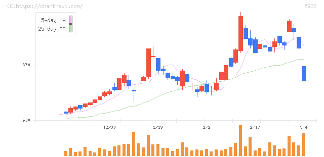 三協立山(5932)の日足チャート