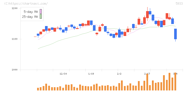 アルインコ(5933)の日足チャート
